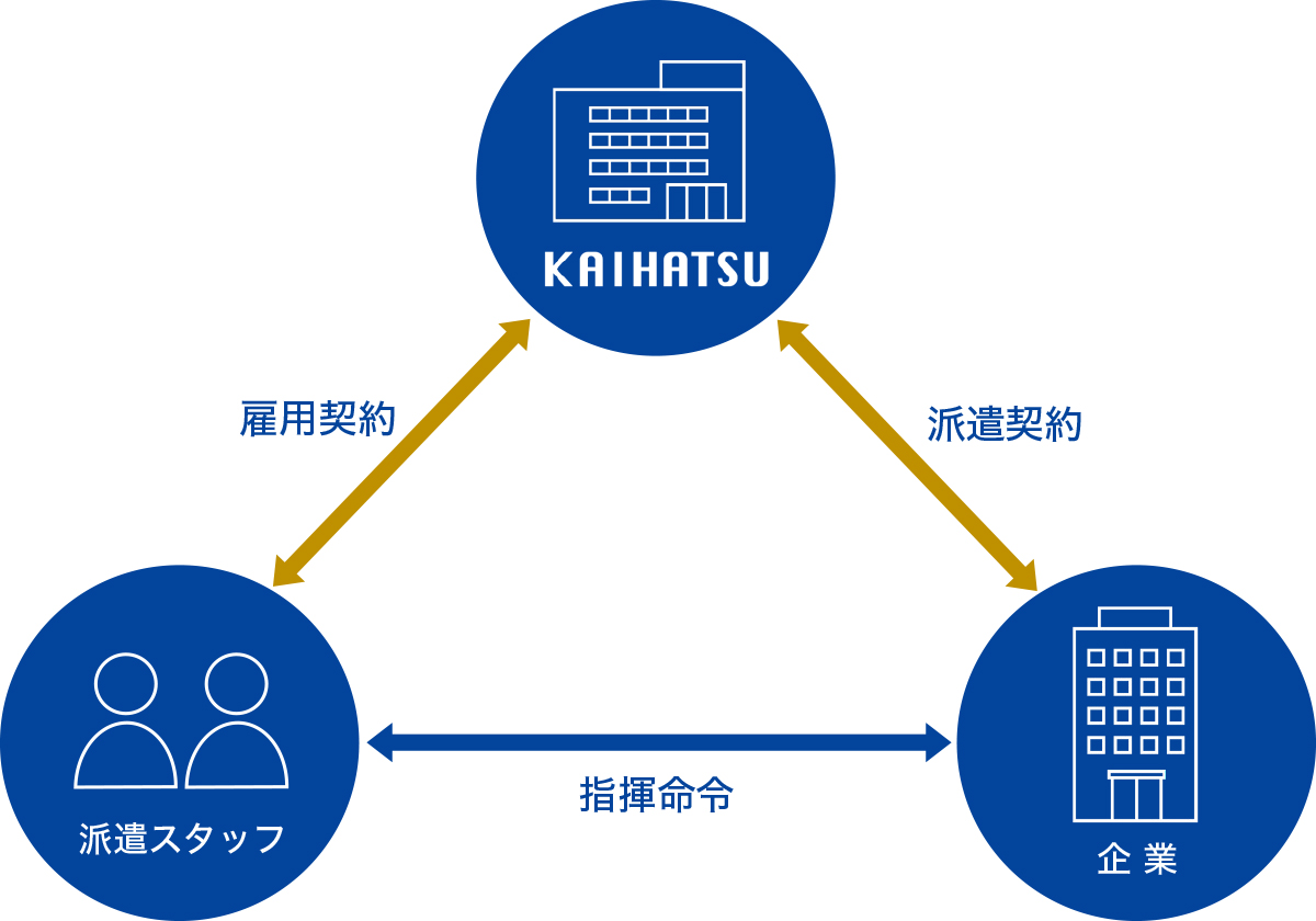 人材派遣サービス