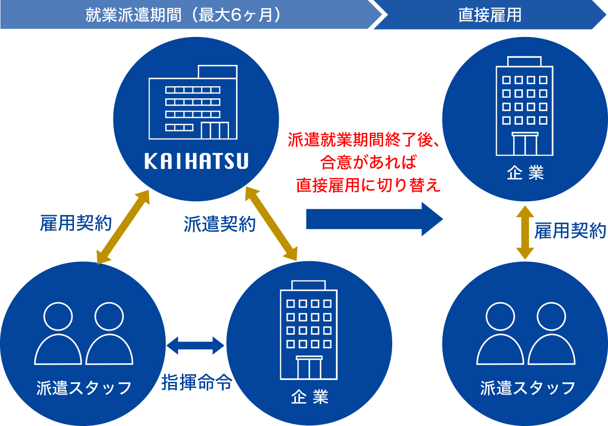 紹介予定派遣サービス