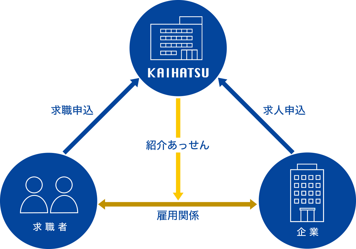 職業紹介サービス